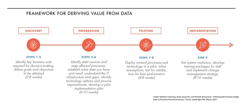 Framework for deriving value from data_Accion