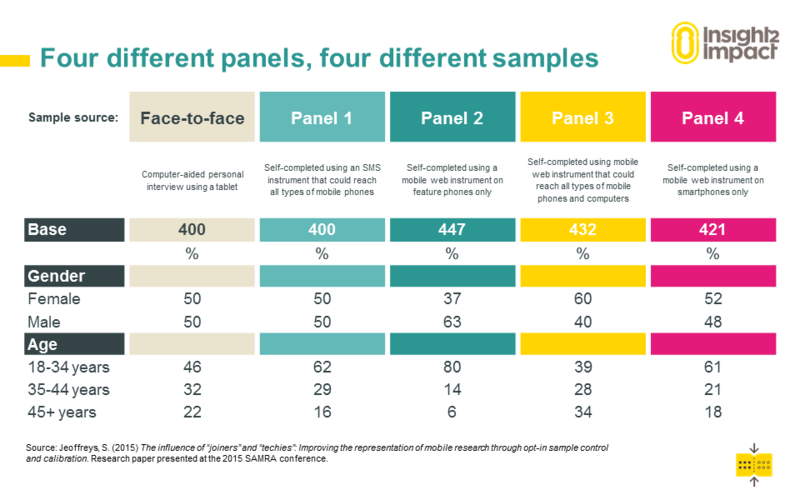 Survey panels