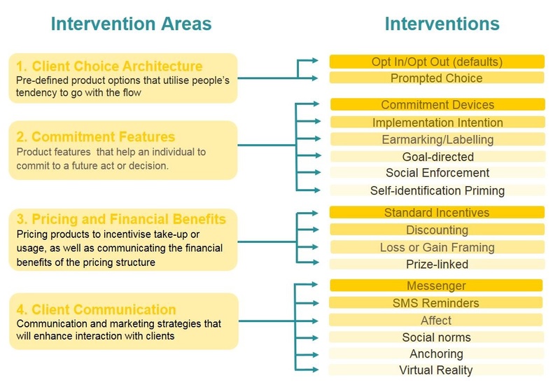 insight2impact behavioural interventions database