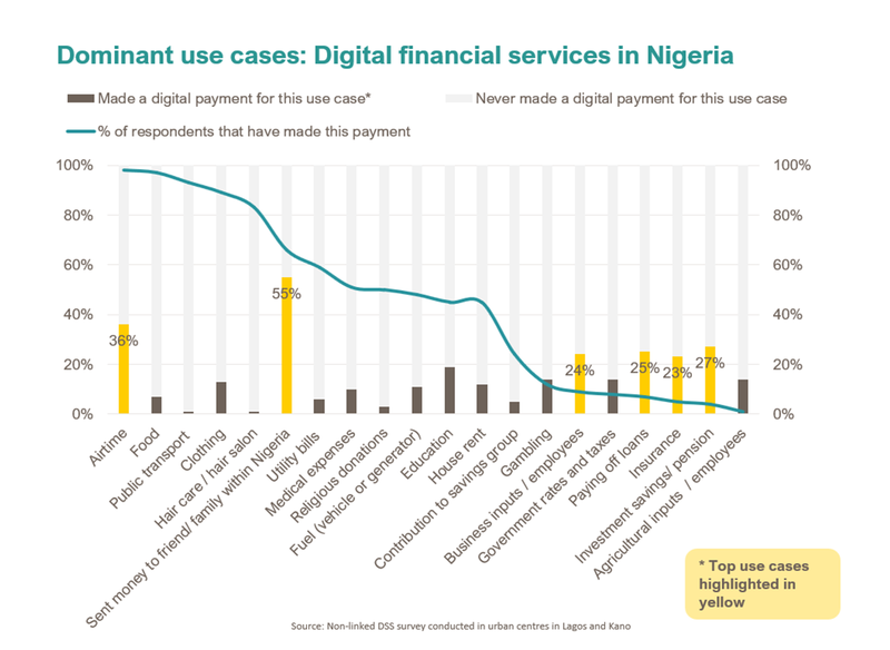 Dominant use cases: Digital Financial services in Nigeria
